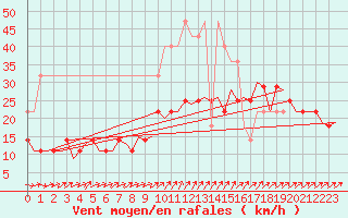 Courbe de la force du vent pour Helsinki-Vantaa