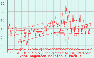 Courbe de la force du vent pour Huesca (Esp)