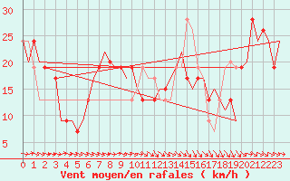 Courbe de la force du vent pour Zaragoza / Aeropuerto