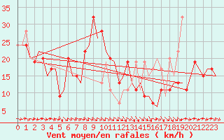 Courbe de la force du vent pour Zaragoza / Aeropuerto