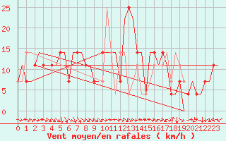 Courbe de la force du vent pour Groznyj