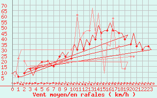 Courbe de la force du vent pour Zaragoza / Aeropuerto