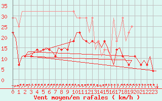 Courbe de la force du vent pour Oostende (Be)