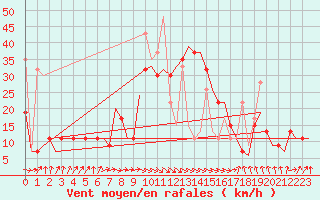 Courbe de la force du vent pour Heraklion Airport