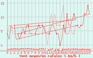 Courbe de la force du vent pour Laupheim