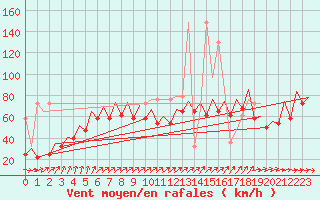 Courbe de la force du vent pour Platform K13-A