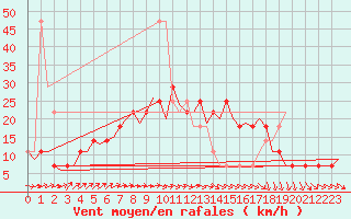 Courbe de la force du vent pour Fassberg