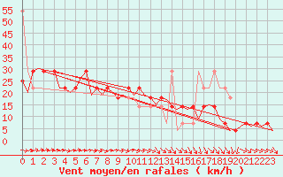 Courbe de la force du vent pour Holzdorf