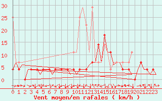 Courbe de la force du vent pour Stuttgart-Echterdingen