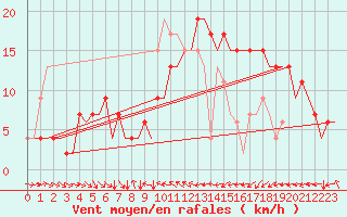 Courbe de la force du vent pour Valencia / Aeropuerto