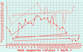 Courbe de la force du vent pour Banak