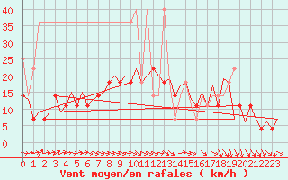 Courbe de la force du vent pour Lodz