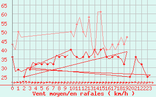 Courbe de la force du vent pour Vlieland