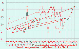 Courbe de la force du vent pour Cork Airport