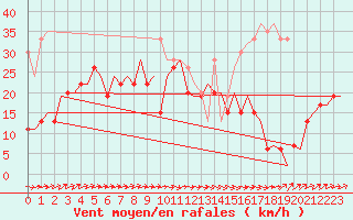 Courbe de la force du vent pour Culdrose