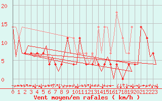 Courbe de la force du vent pour Cerklje Airport