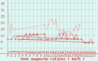 Courbe de la force du vent pour Nuernberg