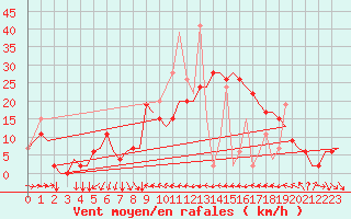 Courbe de la force du vent pour Enfidha Hammamet