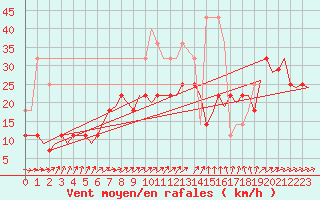 Courbe de la force du vent pour Visby Flygplats