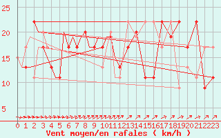 Courbe de la force du vent pour Islay