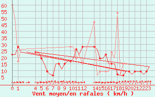Courbe de la force du vent pour Tunis-Carthage