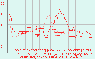 Courbe de la force du vent pour Rimini