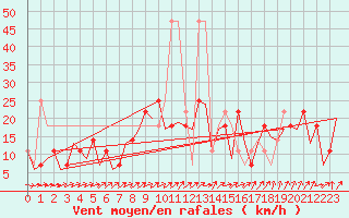 Courbe de la force du vent pour Niederstetten