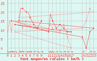 Courbe de la force du vent pour Fairford Royal Air Force Base