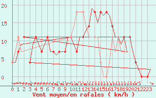 Courbe de la force du vent pour Laage