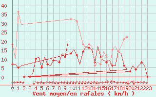 Courbe de la force du vent pour Vilhelmina