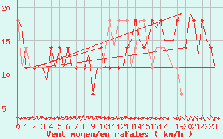 Courbe de la force du vent pour Helsinki-Vantaa