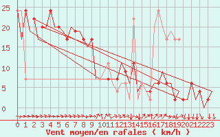 Courbe de la force du vent pour Aberdeen (UK)