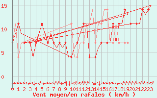 Courbe de la force du vent pour Altenstadt