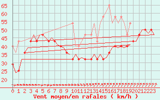 Courbe de la force du vent pour Vlieland