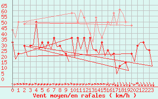 Courbe de la force du vent pour Hammerfest