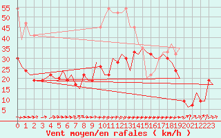 Courbe de la force du vent pour Middle Wallop