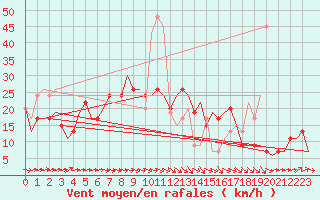 Courbe de la force du vent pour Madrid / Getafe