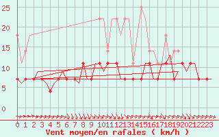 Courbe de la force du vent pour Muenster / Osnabrueck
