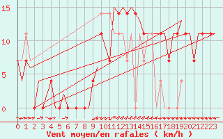 Courbe de la force du vent pour Skelleftea Airport