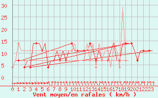 Courbe de la force du vent pour Hanty-Mansijsk