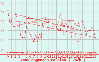 Courbe de la force du vent pour Budapest / Ferihegy