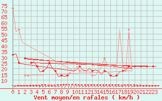 Courbe de la force du vent pour Fassberg