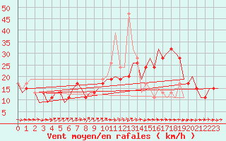 Courbe de la force du vent pour Valladolid / Villanubla