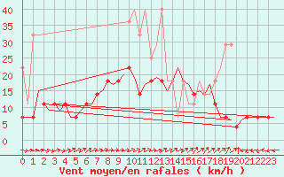 Courbe de la force du vent pour Luxembourg (Lux)