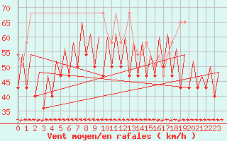 Courbe de la force du vent pour Platform F3-fb-1 Sea