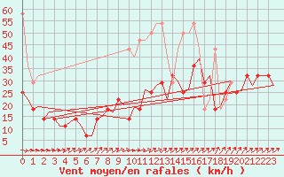 Courbe de la force du vent pour Groningen Airport Eelde
