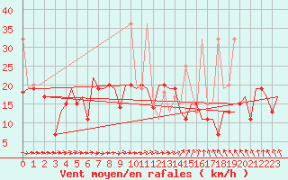 Courbe de la force du vent pour Vilnius