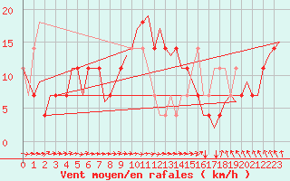 Courbe de la force du vent pour Niederstetten