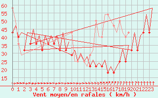 Courbe de la force du vent pour Platform F3-fb-1 Sea