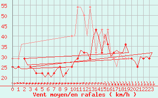 Courbe de la force du vent pour Vlieland